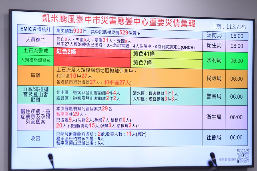 盧市長主持凱米颱風台中市災防應變中心第4次會報--TSAI (36)
