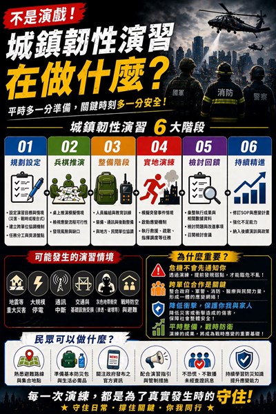 [全民國防教育]城鎮韌性演習在做什麼