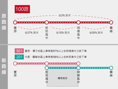 100路公車完成階段任務 8/24由201、901路接棒
