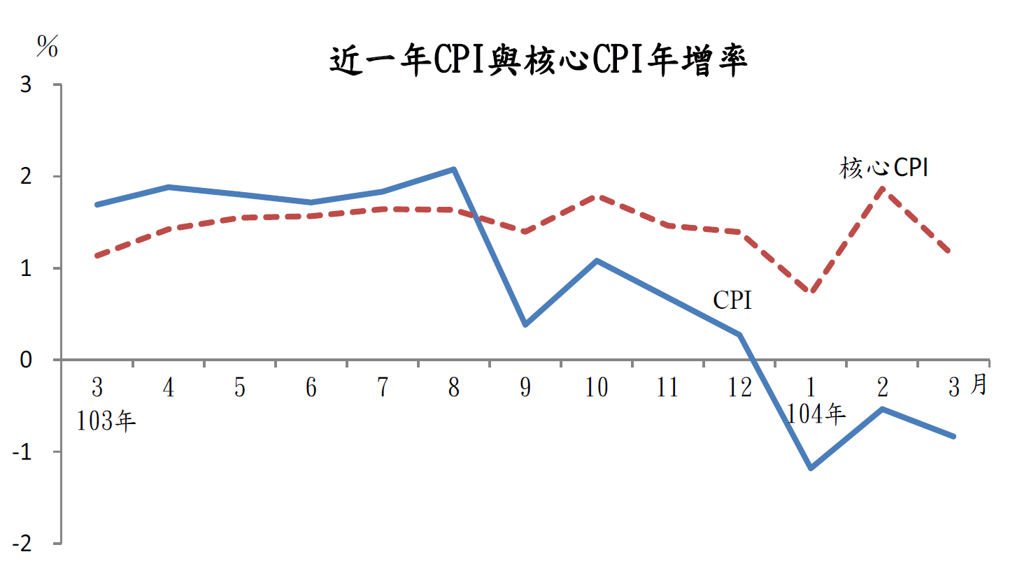 104 年3 月消費者物價指數 較上月下跌0.11%
