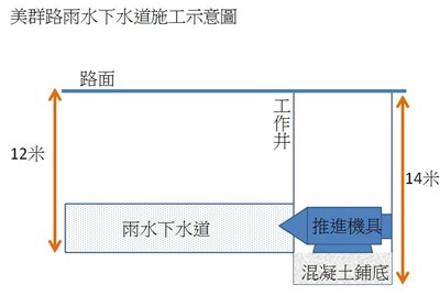 美群路雨水下水道根治地方水患   地質鑽探、鄰房現況鑑定報告安全無虞