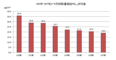 PM2.5紫爆天數8年新低