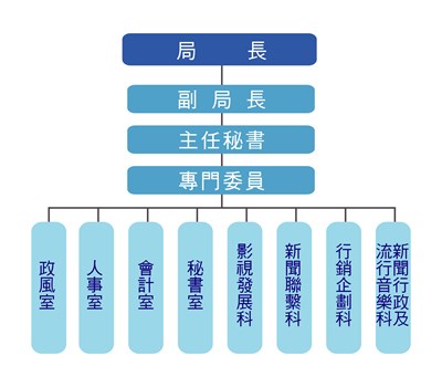 新聞局組織圖